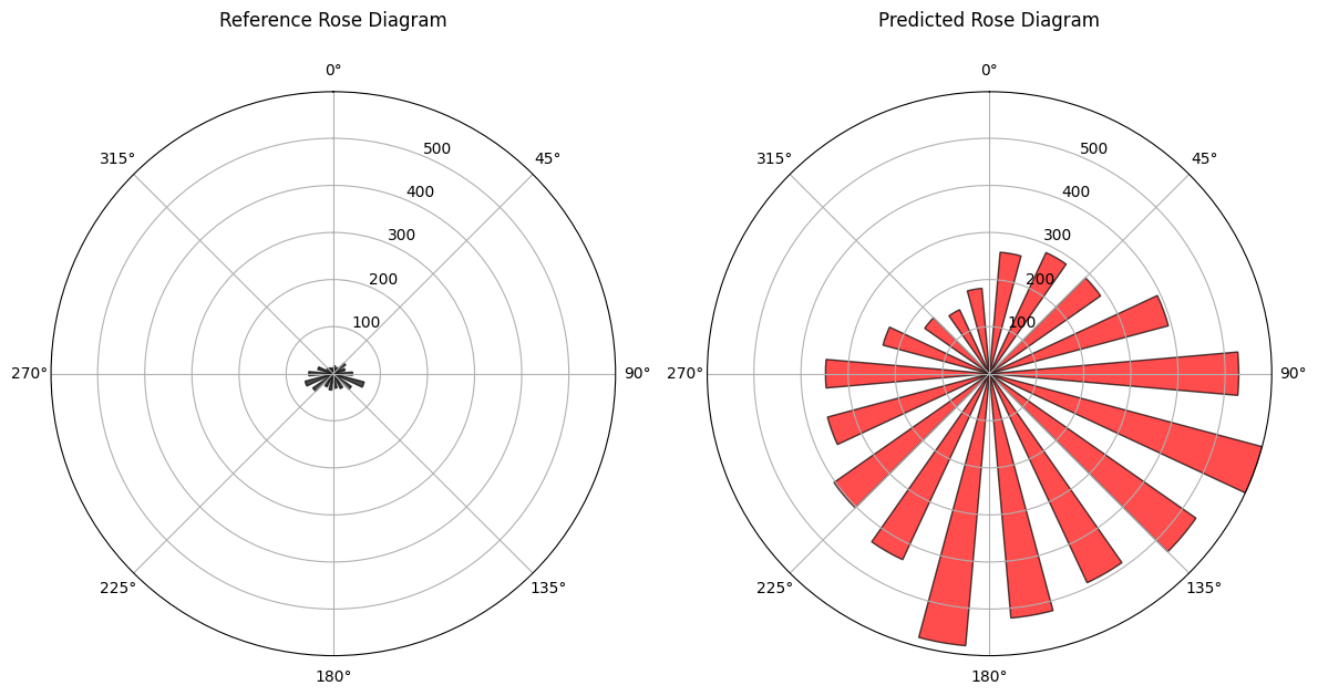 Rose Diagrams for N36W113
