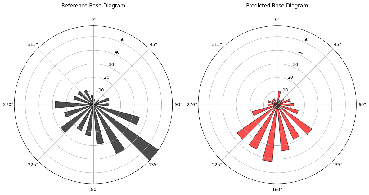 Rose Diagrams for Thorn Peak