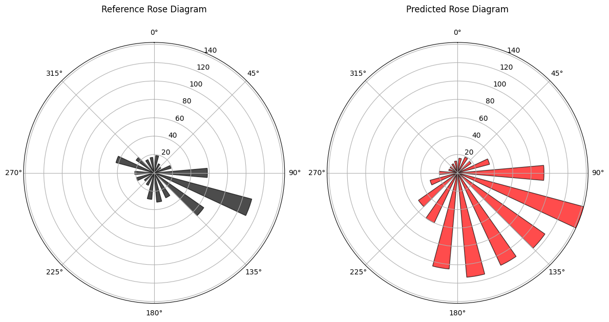 Rose Diagrams for Woods Canyon